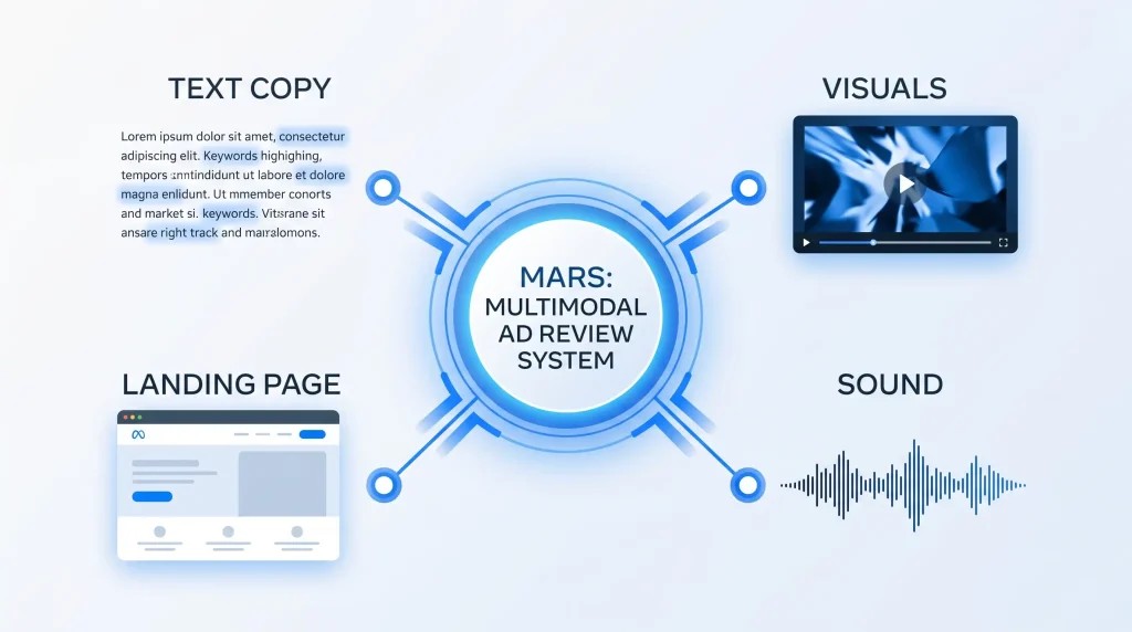 Diagram showing how Meta evaluates text image and landing page together