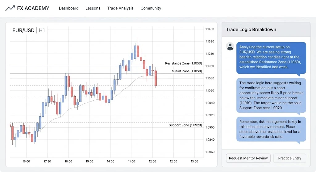 Forex trading chart breakdown and educational analysis on a digital interface