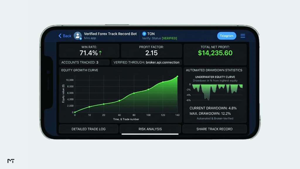 Verified forex trading track record displayed inside a Telegram mini app dashboard showing equity curve and win rate data