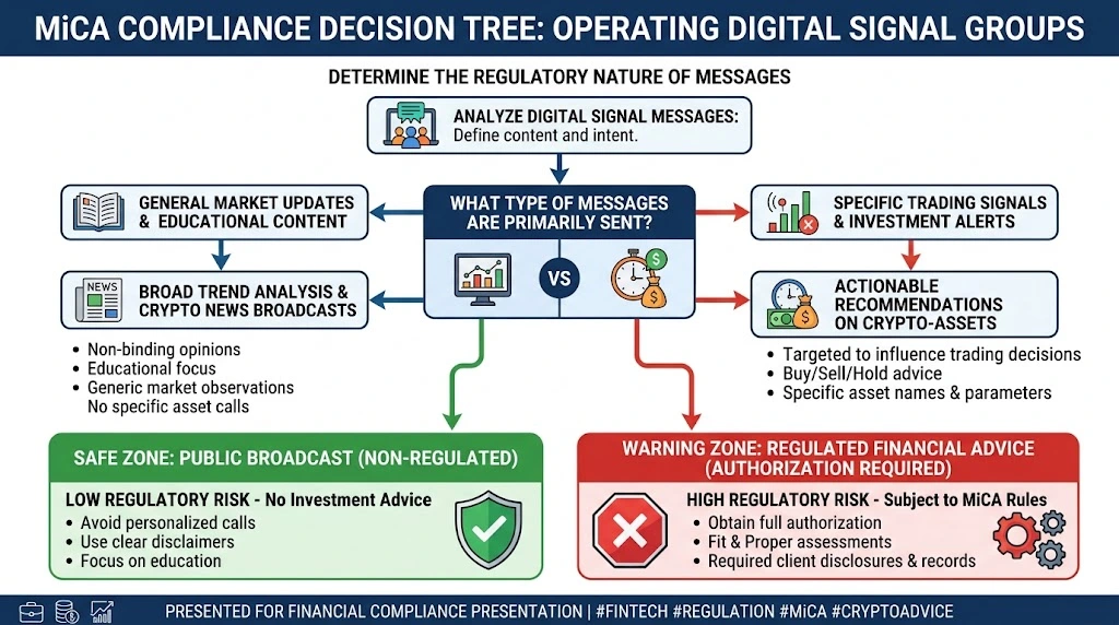 Flowchart illustrating the ESMA test for personalized crypto recommendations versus public broadcasts
